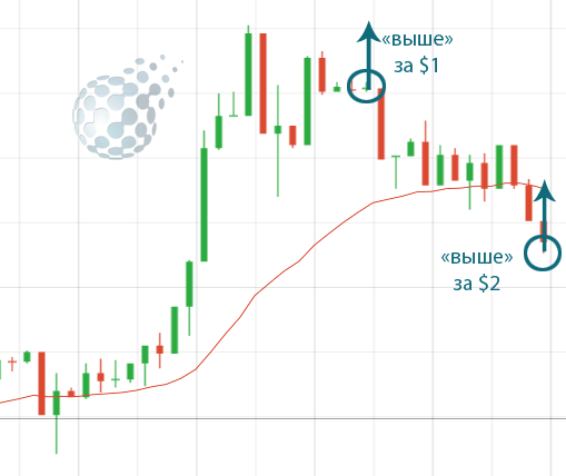 Трейдинг, чтобы выигрывать на бинарных опционах